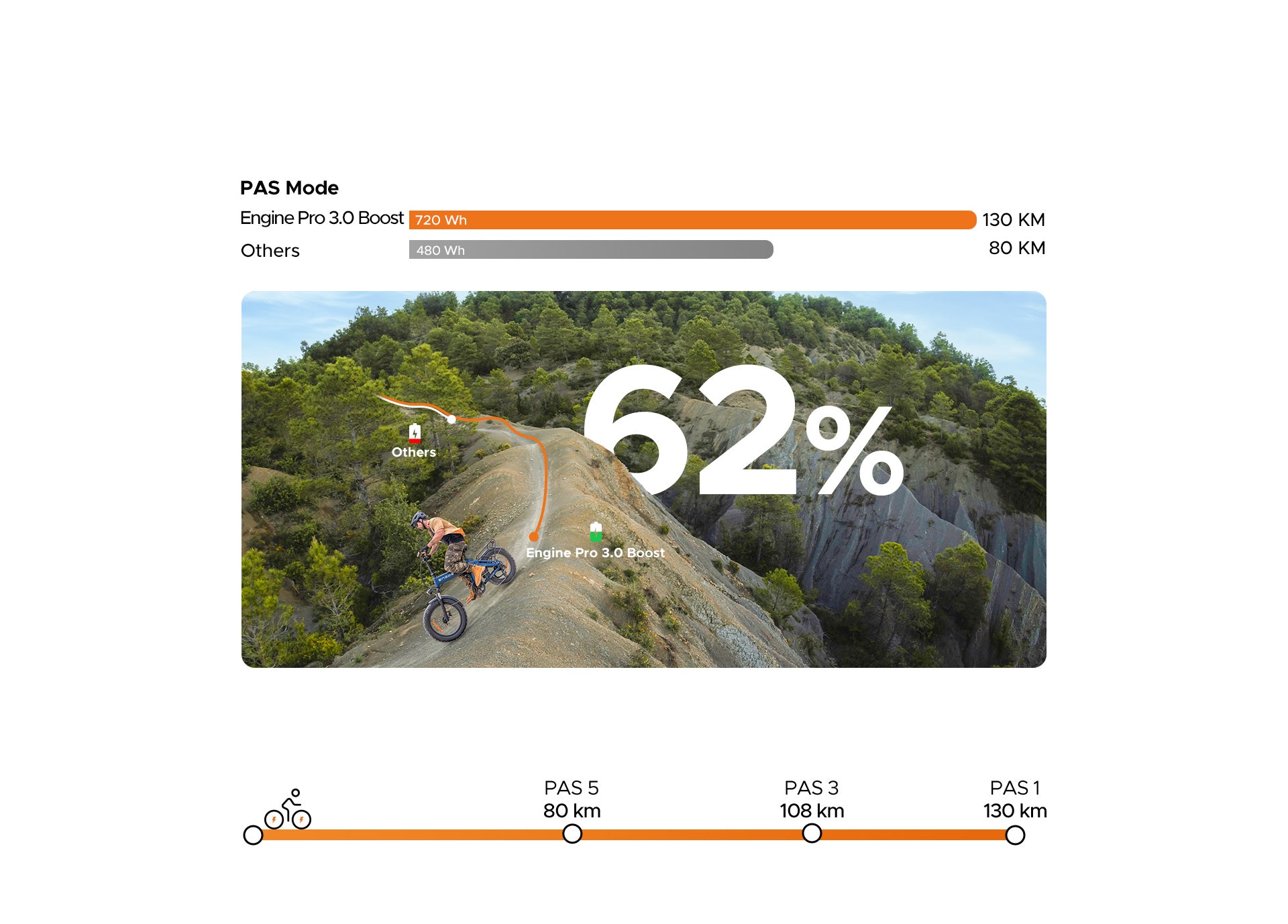 130 KM große Reichweite - Engine Pro 3.0 Boost